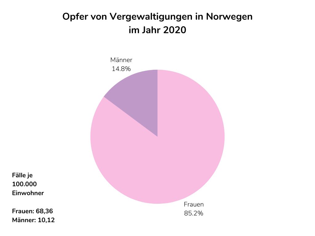 Norwegen