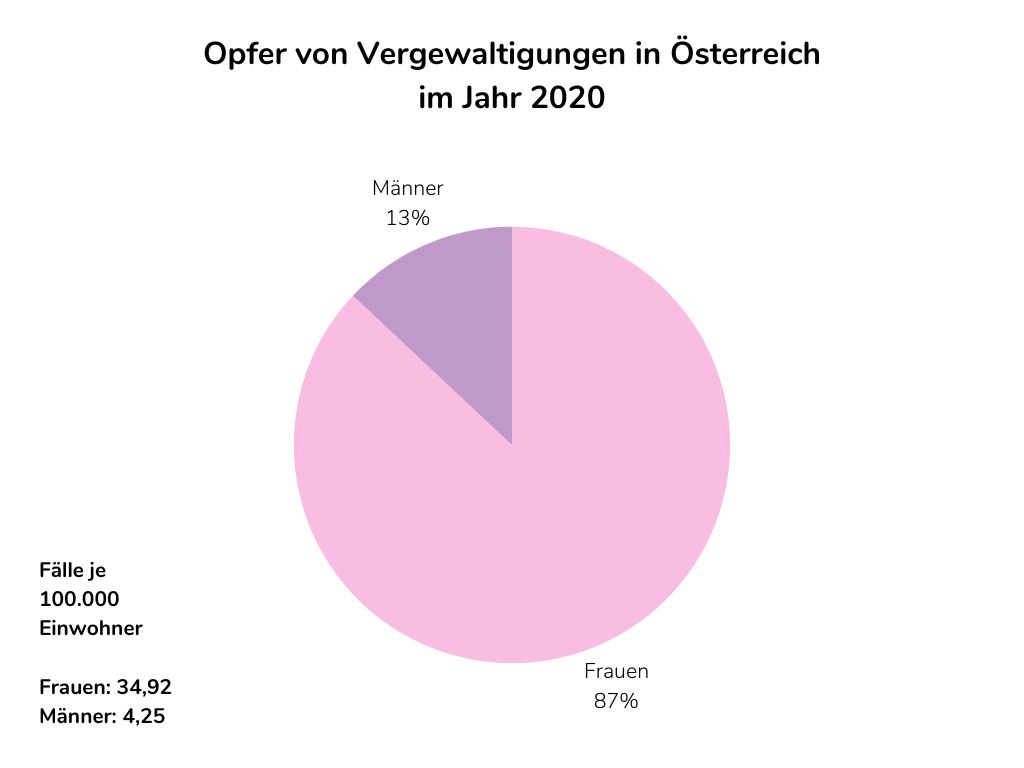 Österreich