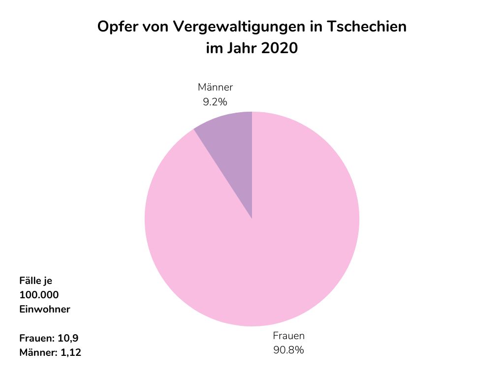 Tschechien